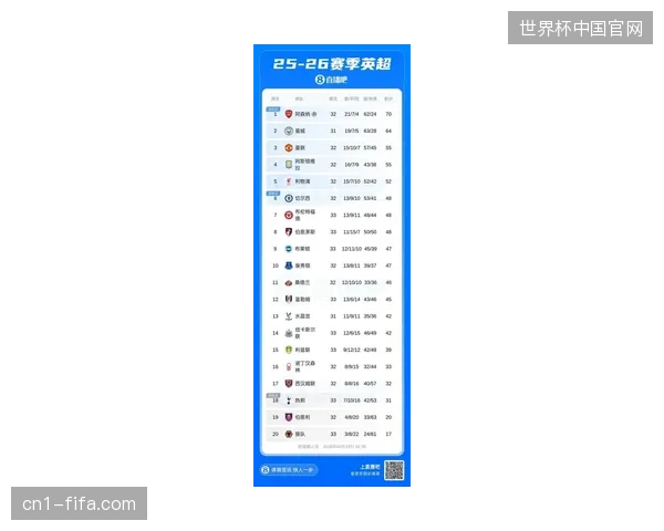 热刺在2025-26赛季表现严重滑坡，最终仅积38分排名联赛第17位惊险保级